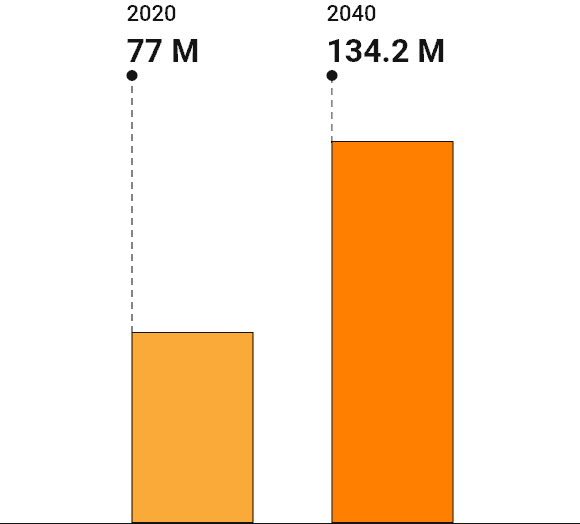 Diabetes continues to rise in India